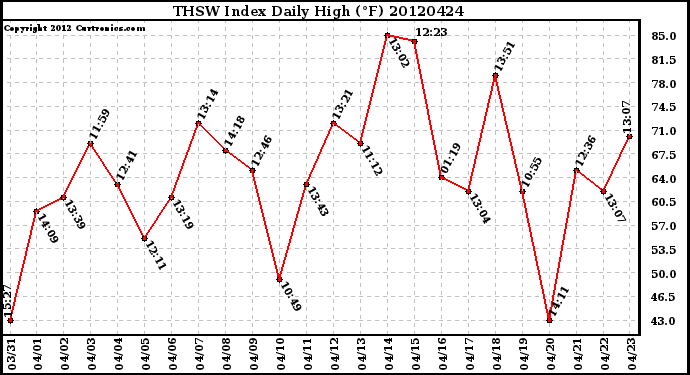 Milwaukee Weather THSW Index<br>Daily High (F)