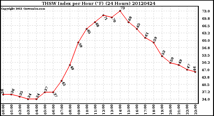 Milwaukee Weather THSW Index<br>per Hour (F)<br>(24 Hours)