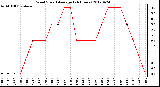 Milwaukee Weather Wind Speed<br>Average<br>(24 Hours)