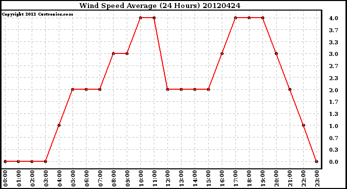 Milwaukee Weather Wind Speed<br>Average<br>(24 Hours)