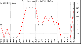 Milwaukee Weather Wind Direction<br>(By Day)