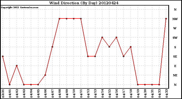 Milwaukee Weather Wind Direction<br>(By Day)