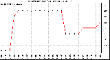 Milwaukee Weather Wind Direction<br>(24 Hours)