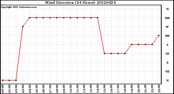 Milwaukee Weather Wind Direction<br>(24 Hours)