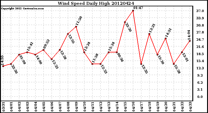 Milwaukee Weather Wind Speed<br>Daily High