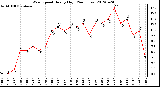 Milwaukee Weather Wind Speed<br>Hourly High<br>(24 Hours)