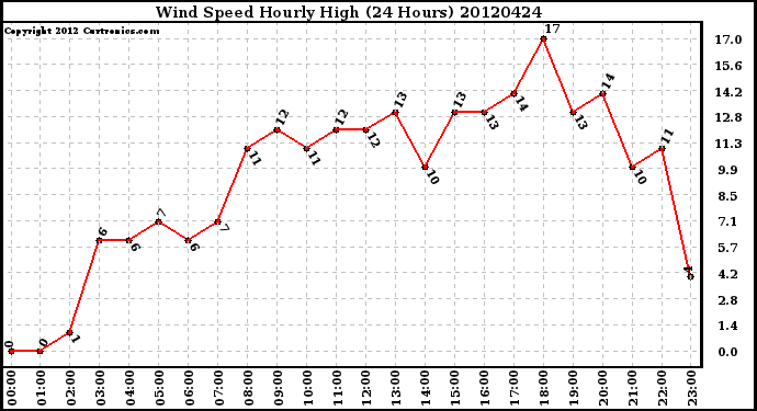 Milwaukee Weather Wind Speed<br>Hourly High<br>(24 Hours)