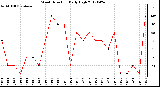 Milwaukee Weather Wind Direction<br>Daily High