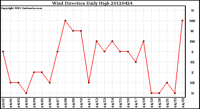 Milwaukee Weather Wind Direction<br>Daily High