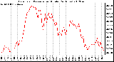 Milwaukee Weather Barometric Pressure<br>per Minute<br>(24 Hours)