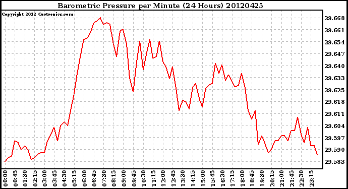 Milwaukee Weather Barometric Pressure<br>per Minute<br>(24 Hours)