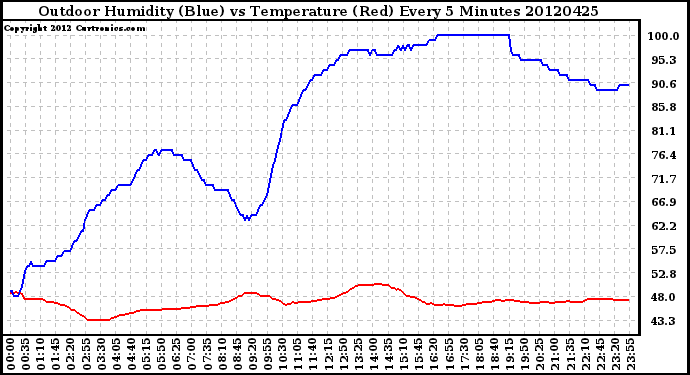 Milwaukee Weather Outdoor Humidity (Blue)<br>vs Temperature (Red)<br>Every 5 Minutes