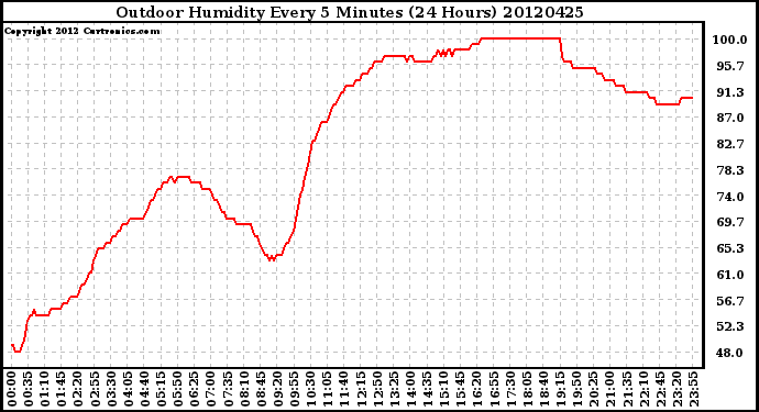 Milwaukee Weather Outdoor Humidity<br>Every 5 Minutes<br>(24 Hours)