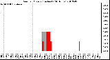 Milwaukee Weather Rain<br>per Minute<br>(Inches)<br>(24 Hours)