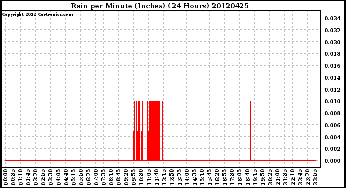 Milwaukee Weather Rain<br>per Minute<br>(Inches)<br>(24 Hours)