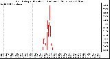 Milwaukee Weather Rain Rate<br>per Minute<br>(Inches/hour)<br>(24 Hours)