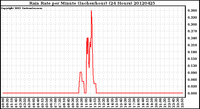 Milwaukee Weather Rain Rate<br>per Minute<br>(Inches/hour)<br>(24 Hours)