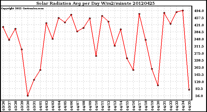 Milwaukee Weather Solar Radiation<br>Avg per Day W/m2/minute