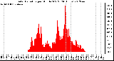 Milwaukee Weather Solar Radiation<br>per Minute W/m2<br>(24 Hours)