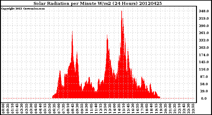 Milwaukee Weather Solar Radiation<br>per Minute W/m2<br>(24 Hours)