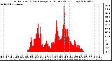 Milwaukee Weather Solar Radiation<br>& Day Average<br>per Minute W/m2<br>(Today)