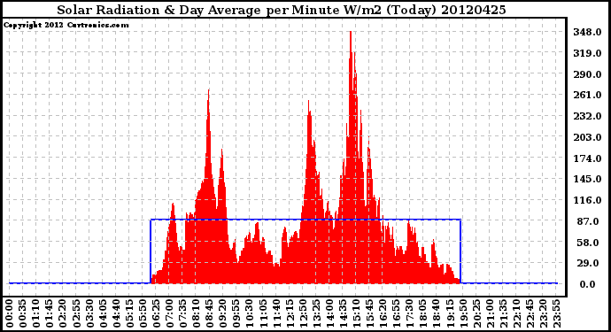 Milwaukee Weather Solar Radiation<br>& Day Average<br>per Minute W/m2<br>(Today)