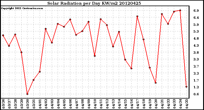 Milwaukee Weather Solar Radiation<br>per Day KW/m2