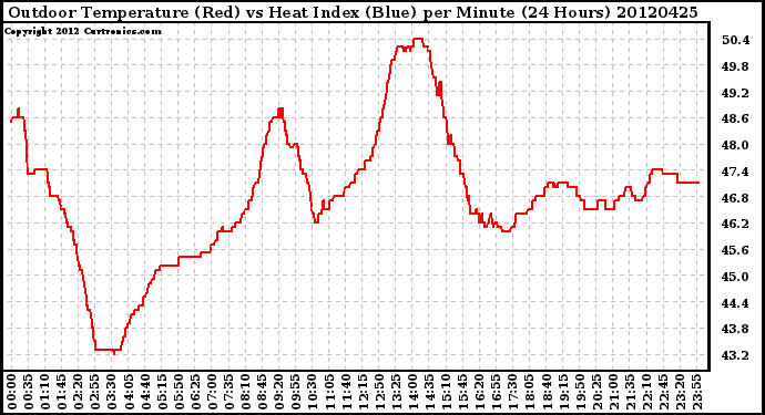 Milwaukee Weather Outdoor Temperature (Red)<br>vs Heat Index (Blue)<br>per Minute<br>(24 Hours)