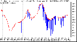 Milwaukee Weather Outdoor Temperature (Red)<br>vs Wind Chill (Blue)<br>per Minute<br>(24 Hours)