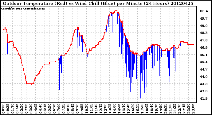 Milwaukee Weather Outdoor Temperature (Red)<br>vs Wind Chill (Blue)<br>per Minute<br>(24 Hours)