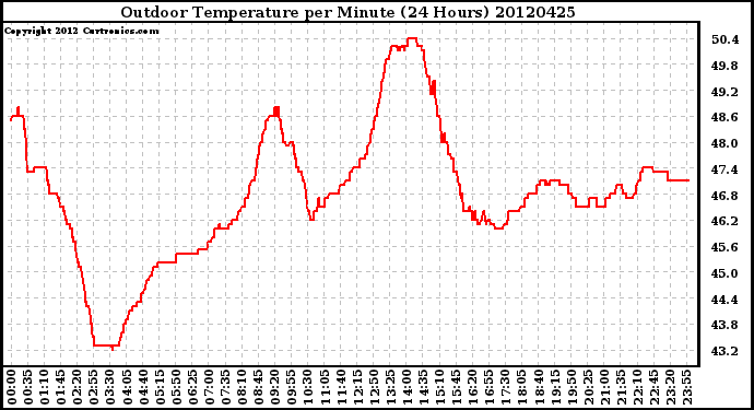 Milwaukee Weather Outdoor Temperature<br>per Minute<br>(24 Hours)