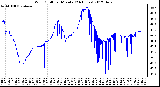 Milwaukee Weather Wind Chill<br>per Minute<br>(24 Hours)