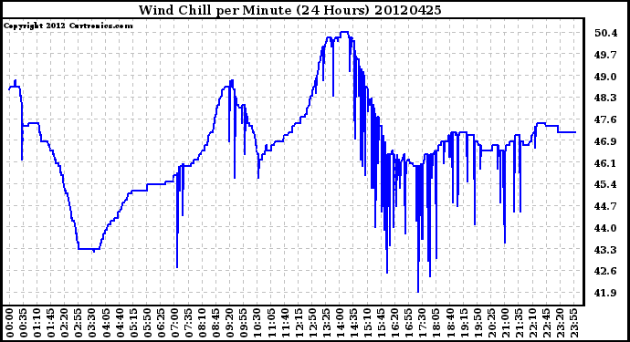 Milwaukee Weather Wind Chill<br>per Minute<br>(24 Hours)