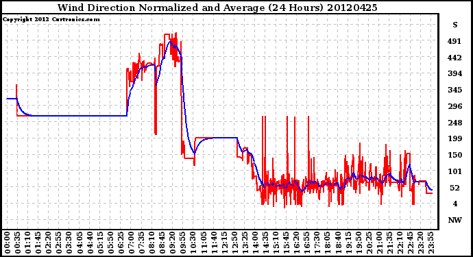 Milwaukee Weather Wind Direction<br>Normalized and Average<br>(24 Hours)