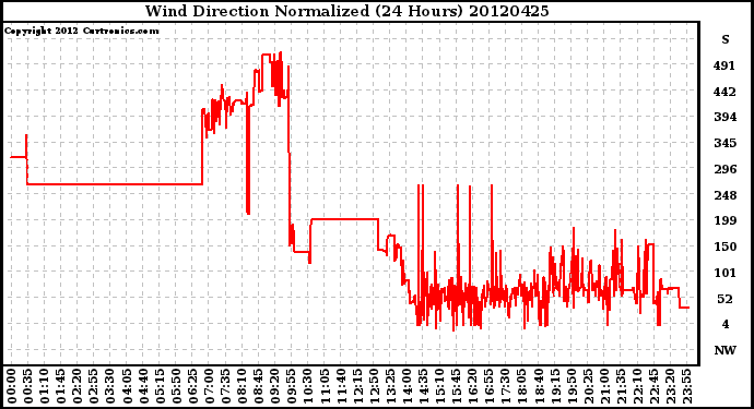 Milwaukee Weather Wind Direction<br>Normalized<br>(24 Hours)