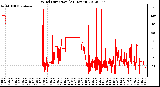 Milwaukee Weather Wind Direction<br>(24 Hours)