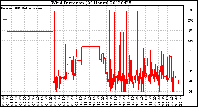 Milwaukee Weather Wind Direction<br>(24 Hours)