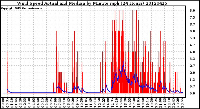 Milwaukee Weather Wind Speed<br>Actual and Median<br>by Minute mph<br>(24 Hours)