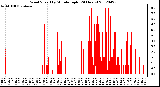 Milwaukee Weather Wind Speed<br>by Minute mph<br>(24 Hours)