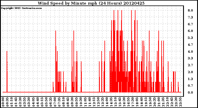 Milwaukee Weather Wind Speed<br>by Minute mph<br>(24 Hours)