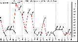 Milwaukee Weather Wind Speed<br>10 Minute Average<br>(4 Hours)