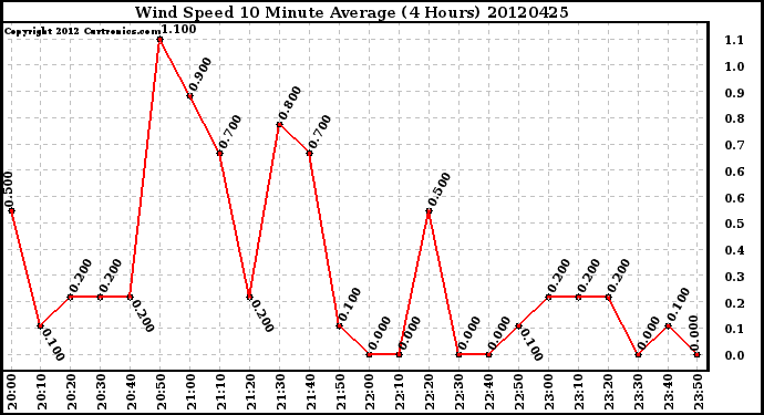 Milwaukee Weather Wind Speed<br>10 Minute Average<br>(4 Hours)