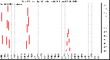 Milwaukee Weather Wind Speed<br>by Minute mph<br>(1 Hour)