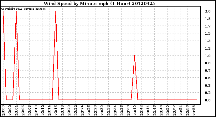 Milwaukee Weather Wind Speed<br>by Minute mph<br>(1 Hour)