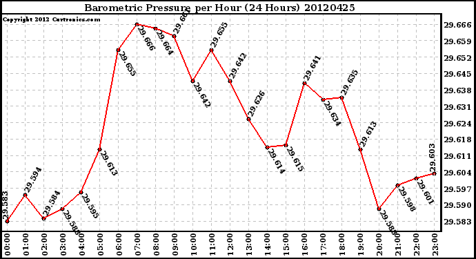 Milwaukee Weather Barometric Pressure<br>per Hour<br>(24 Hours)