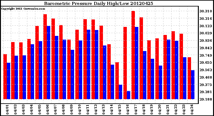 Milwaukee Weather Barometric Pressure<br>Daily High/Low