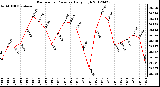 Milwaukee Weather Barometric Pressure<br>Daily High