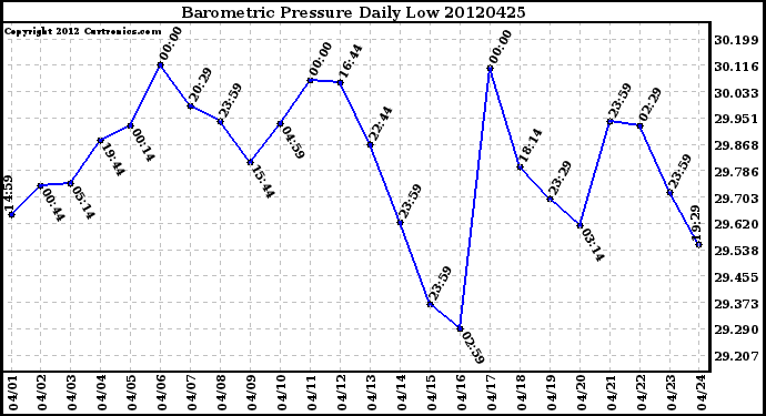 Milwaukee Weather Barometric Pressure<br>Daily Low