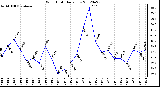 Milwaukee Weather Wind Chill<br>Daily Low