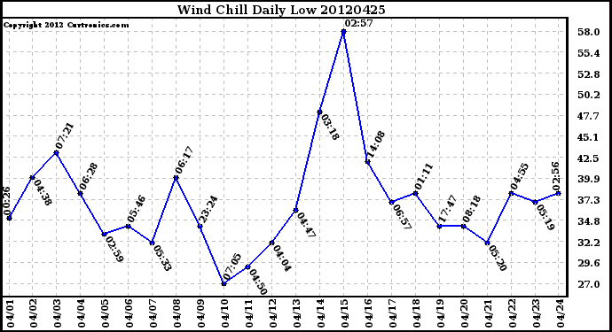 Milwaukee Weather Wind Chill<br>Daily Low